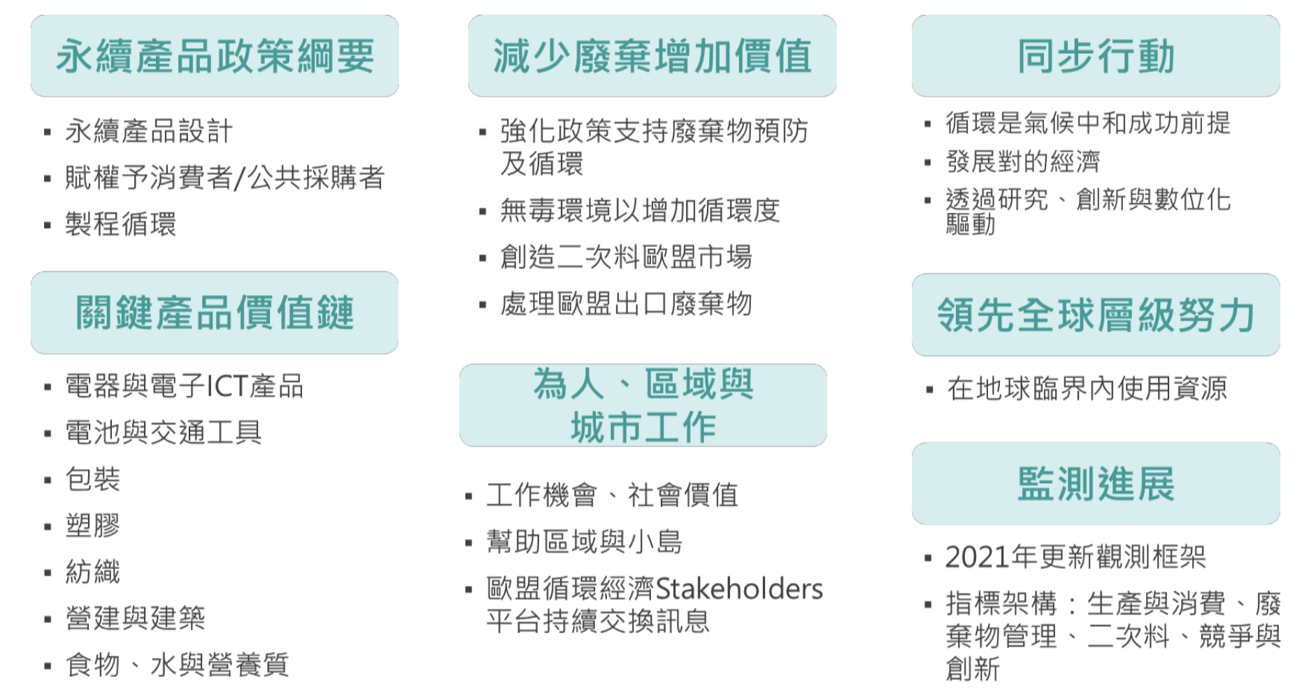 圖 3、歐盟 2020 年新循環經濟行動計畫